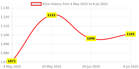 amazon.in SDR Screen Auto Clicker Connection Point Grabber Smart Mute for Gifts Games Price History Graph from 4 May 2025 to 6 Jul 2025