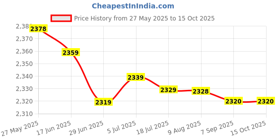 amazon.in SDR Speaker Shock Absorber Feet Audiophile Shockproof Stand Pad for Electronics Golden Price History Graph from 27 May 2025 to 15 Oct 2025