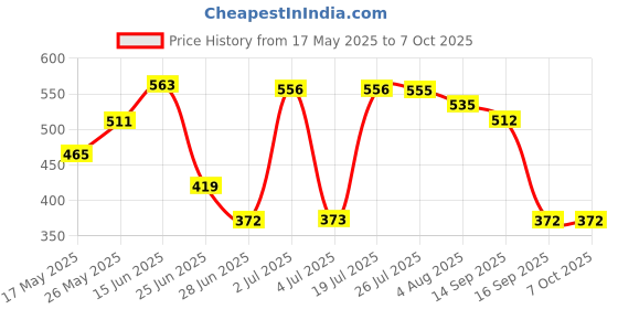 amazon.in SDR Square Mini Smart Finder Bluetooth Tracer Black Price History Graph from 17 May 2025 to 7 Oct 2025