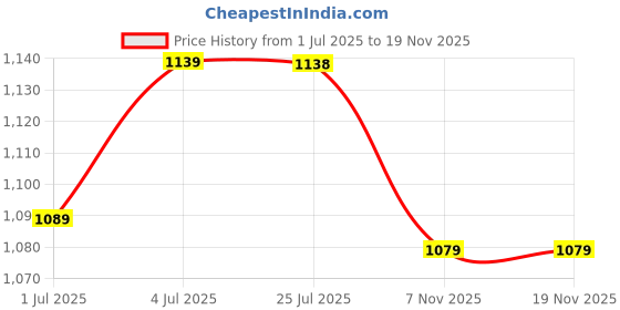 amazon.in SDR Stained Glass Hummingbird Suncatcher Metal Birds Home Windows Hanging Decor Price History Graph from 1 Jul 2025 to 18 Nov 2025