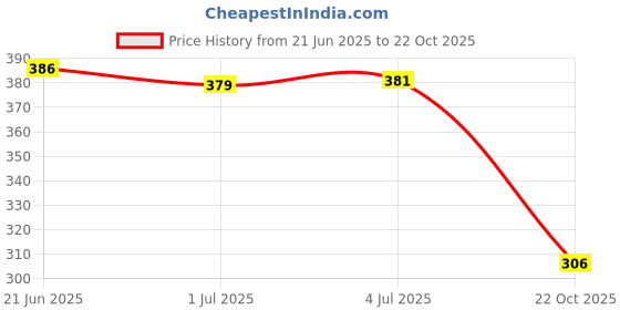 amazon.in SDR Stylus Touch Screen Pen Passive Pens for Tablet Mobile Phone Game Black Price History Graph from 21 Jun 2025 to 22 Oct 2025