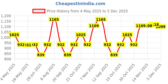 amazon.in SDR Sunflower Printed Voile Curtain Window Screening Tulle Curtain Yellow Price History Graph from 4 May 2025 to 4 Dec 2025