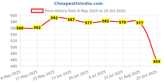 amazon.in SDR Super Speed M.2 NGFF to USB 3.0 Riser Card PCI-E Expansion Card for Desktop Price History Graph from 8 May 2025 to 25 Oct 2025