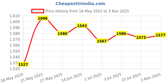 amazon.in secret desire SDR Suspenders for Men Adjustable Pants Durable Utility for Wedding Dark Gray secret desire Price History Graph from 18 May 2025 to 3 Nov 2025