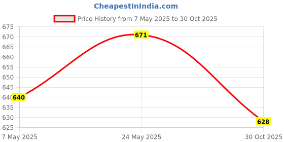 amazon.in SDR Teeth Cleansing Whitening Paint Stains Remove Professional paint Price History Graph from 7 May 2025 to 30 Oct 2025