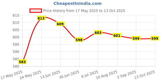 amazon.in SDR Thermal Beads Teeth Veneer Moldable Denture Temporary Tooth Repair Tool 10ml Price History Graph from 17 May 2025 to 13 Oct 2025