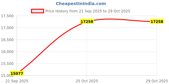 amazon.in SDR Transceiver Switch Box, Simple Operation Aluminum Alloy Shell DC to 160MHz Portable SDR Transceiver Switch for Communication Equipment Price History Graph from 21 Sep 2025 to 29 Oct 2025