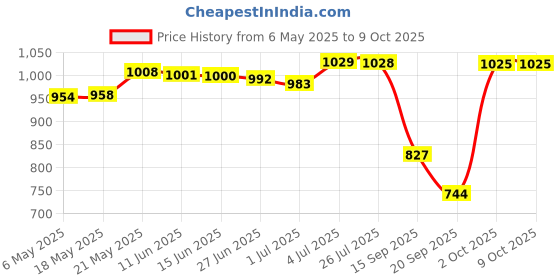 amazon.in SDR Universal 2 Pieces 6x9" Stereo Speaker Spacer Hollow Plane Ring Adaptor Mat" Price History Graph from 6 May 2025 to 9 Oct 2025