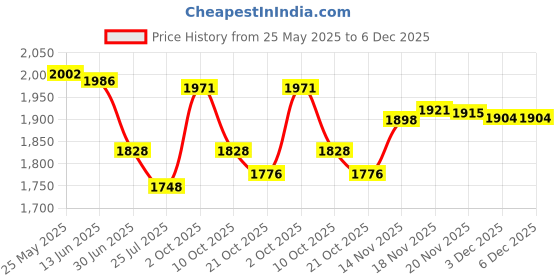 amazon.in SDR Universal 4-7psi Heavy Duty Low Pressure Electronic Fuel Pump with for Carburetor Engine 12 Volts E8012S E8016S EP12S FD0002 Price History Graph from 25 May 2025 to 5 Dec 2025