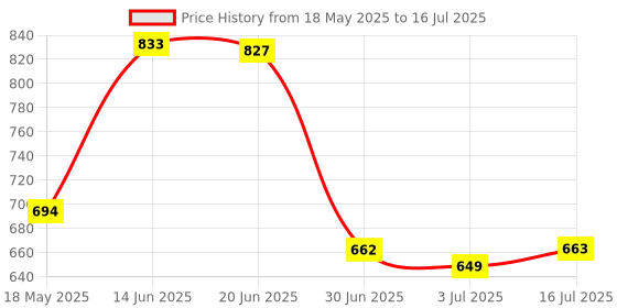 amazon.in SDR Universal Capacitive Stylus, High-Precision Capacitive Pen for Touch Screen Devices (iPad, X/ 8/8 Plus, Samsung Galaxy Note 8 and More) Black Price History Graph from 18 May 2025 to 16 Jul 2025