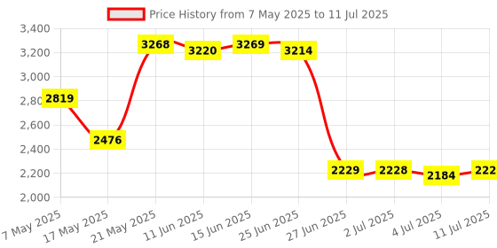 amazon.in secret desire SDR USB 2.0 to 68 pin ATA PCMCIA Flash Disk Memory Card Reader Adapter Converter secret desire Price History Graph from 7 May 2025 to 11 Jul 2025