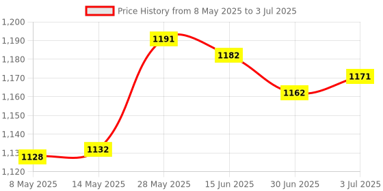 amazon.in SDR Voltage To Current Module Isolation Transmitter Signal Converter Module 0-5V To 4-20mA Price History Graph from 8 May 2025 to 3 Jul 2025