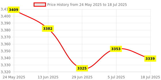 amazon.in SDR VR Headset and Touch Controllers Display Stand Storage for Quest Pro Black Price History Graph from 24 May 2025 to 5 Jul 2025
