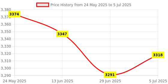 amazon.in SDR VR Headset and Touch Controllers Display Stand Storage for Quest Pro Clear Price History Graph from 24 May 2025 to 5 Jul 2025