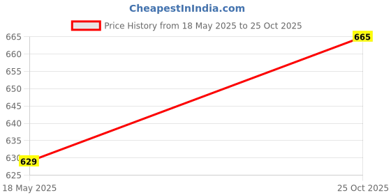 amazon.in SDR Wood Deep Pore Cleansing Exfoliating Face Brush Dry Skin Cleaning Scrubber Price History Graph from 18 May 2025 to 25 Oct 2025