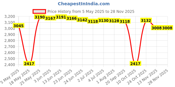 amazon.in SDR Wood Stainless Steel Soap Cutter Soap Making Cutting Tool with Wire Slicer Also for Cake Candle Food Chocolate Loaf Cutting Price History Graph from 5 May 2025 to 26 Nov 2025