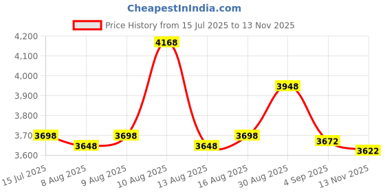amazon.in sdroceRyaM 7 Inches Record Inner Sleeves, 40 Pack Acid-Free Paper Vinyl Record Inner Protective Sleeves for 7" EP Vinyl Records, White Price History Graph from 15 Jul 2025 to 13 Nov 2025