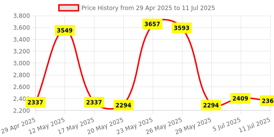 amazon.in SD/SDHC/MMC/Eye-Fi card to Compact Flash CF Type II Adapter for Professional DSLR Digital SLR Camera PDA Pocket PC Price History Graph from 29 Apr 2025 to 11 Jul 2025