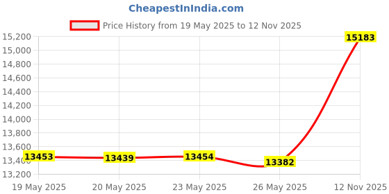amazon.in SDSNTE Steel Conduit Carrier Kit Fit 6 Inch Diameter PVC Pipe for Transport Pipe and Provide Extra Storage on Most Truck Racks (PVC Pipe Not Included) Price History Graph from 19 May 2025 to 12 Nov 2025