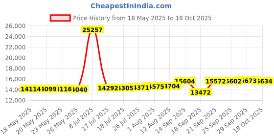 amazon.in SDSNTE Steel Security Upgraded Conduit Carrier Kit Fit 6 Inch PVC Pipe for Providing Extra Storage on Truck Rack, Black (PVC Pipe Not Included) Price History Graph from 18 May 2025 to 18 Oct 2025