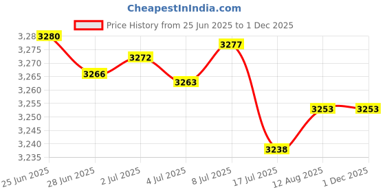 amazon.in SdTacDuGe Molded OC/Mace Spray Pouch for Duty Belt, OC Spray Holder Pouch with Removable Top Cover and Hidden Snap,Top Flap Police Duty OC Pepper Spray Holder MK3 or MK4 and Similar Price History Graph from 25 Jun 2025 to 1 Dec 2025
