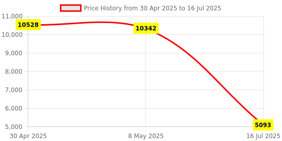 amazon.in SD/TF/MS/CF/XD Card Reader for Computer/iPhone/USB C - 5 in 1 Multi Memory Card Reader Price History Graph from 30 Apr 2025 to 16 Jul 2025