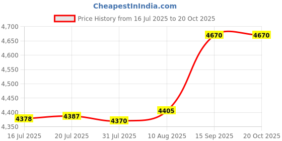 amazon.in SD/TF/MS/CF/XD Card Reader for iPhone/iPad, 5-in-3 Lightning & USB-C & USB A Connector Memory SD Card Adapter, Multi Memory Card Reader High-Speed Trail Camera Viewer, Plug and Play, No App Required Price History Graph from 16 Jul 2025 to 20 Oct 2025