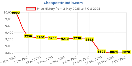 amazon.in SDXC UHS-II V60 Memory Card (128GB), 2-Pack Price History Graph from 3 May 2025 to 7 Oct 2025
