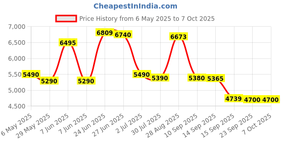 amazon.in prograde digital SDXC UHS-II V60 Memory Card (128GB), Gold, (Secure-Digital-Cards) prograde digital Price History Graph from 6 May 2025 to 6 Oct 2025