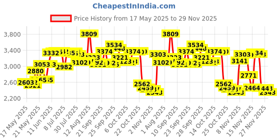amazon.in SDYZ Custom Keycaps 60 Percent - 71 Key Set OEM Profile PBT for GK61/GK64/RK61/Anne/GH60/ALT61 Mechanical Keyboards (Coral Sea) Price History Graph from 17 May 2025 to 29 Nov 2025