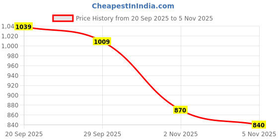 amazon.in SE-09, HTC HAZARI TECH CONNECT HTC HAZARI TECH CONNECT Socket Tester 48V-250V Voltage, Leakage Voltage Warning, Trip Time Test, RCD Test, Socket Connection Test, Wiring Error Detection Price History Graph from 20 Sep 2025 to 5 Nov 2025