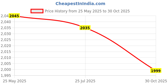 amazon.in SE Combo of Gym accessories attachments LAT bar, D Handle, Zigzag handle, Triceps handle + Safety locks etc Price History Graph from 25 May 2025 to 30 Oct 2025
