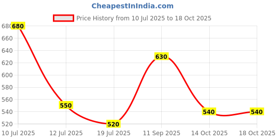 amazon.in se duckback Synthetic Polyvinyl Chloride (Pvc) Travel Pillows (Set of 2) (Khaki) se duckback Price History Graph from 10 Jul 2025 to 17 Oct 2025