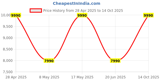 amazon.in SE Electronics DM1 Dynamite - Active Inline Preamp for Passive Dynamic/Ribbon Mics, +28dB Clean Gain for Studio, Podcasts, Streaming, Recording - Perfect for Musicians, Broadcasters, and creators. Price History Graph from 28 Apr 2025 to 14 Oct 2025