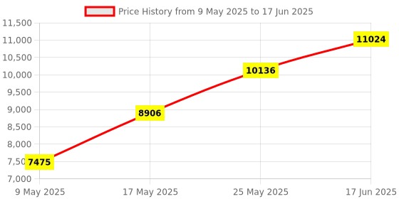 amazon.in sE Electronics Dual Pro Pop Filter Price History Graph from 9 May 2025 to 17 Jun 2025