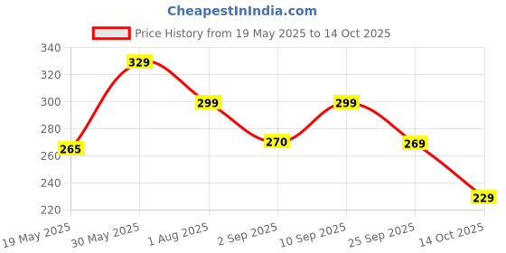 amazon.in se packaging Meesho Opaque Courier Bag With QR Code (White and Black) | Without POD | Meesho Opaque Bag | Cover | Envelopes | Pouches | Tamper proof Security Meesho Polybag (10x14, 50pcs) (Without Transparent) se packaging Price History Graph from 19 May 2025 to 14 Oct 2025