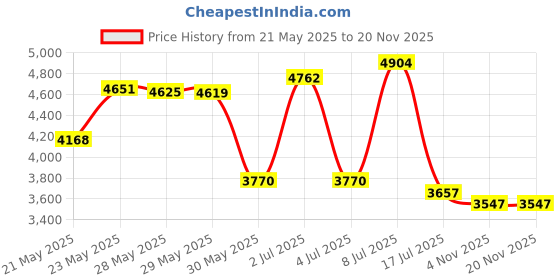 amazon.in SEA-BOND Denture Adhesive Wafers Uppers Fresh Mint 30 Each (Pack of 3) sea-bond Price History Graph from 21 May 2025 to 17 Nov 2025