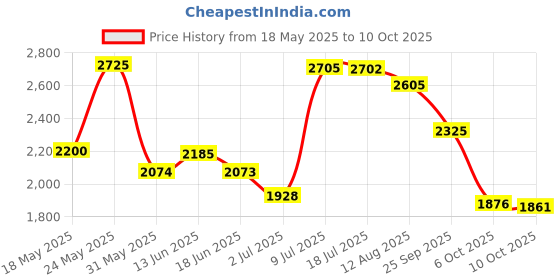 amazon.in Sea Dog 650180-1 Elastic Shock Cord, 18-inch Price History Graph from 18 May 2025 to 10 Oct 2025
