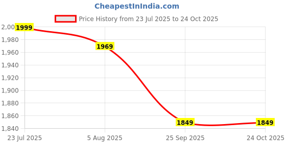 amazon.in yufta Sea Green Cotton Checks Print Shawl Neck CO-Ord Set with Embroidery_(1512CRDSG_M) yufta Price History Graph from 23 Jul 2025 to 24 Oct 2025
