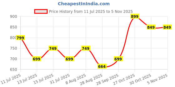 amazon.in viteva organic Sea Kelp 187mg 150ug Iodine - Pack of 180 Tablets | Geothermally Dried Pure Laminaria Digitata | Richest Vegan Source of Iodine viteva organic Price History Graph from 11 Jul 2025 to 4 Nov 2025