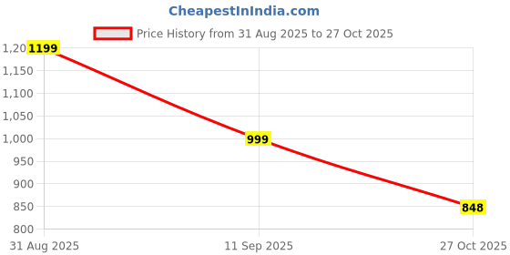 amazon.in sea mount Designer Embroidered Clutch for Women ? Gold Beaded Evening Handbag with Diamond Clasp & Metal Handle sea mount Price History Graph from 31 Aug 2025 to 27 Oct 2025