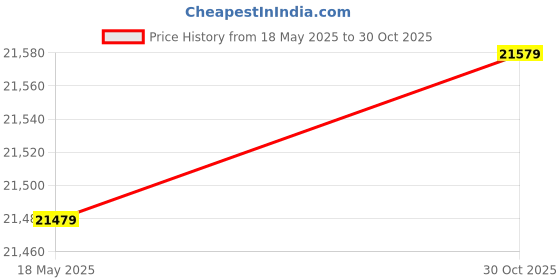 amazon.in Sea to Summit Rapid 26L DayPack (Blue) Price History Graph from 18 May 2025 to 30 Oct 2025