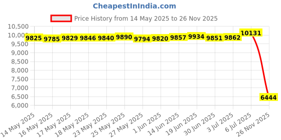 amazon.in SEAAES 51 Inch Ice Scraper and Snow Brush with Squeegee, Extendable Snow Ice Removal with Foam Grip for Windshield SUV Truck Vehicle Window Price History Graph from 14 May 2025 to 26 Nov 2025