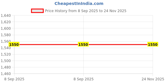 amazon.in Seachem 28658 Alert Combo Pack Price History Graph from 8 Sep 2025 to 24 Nov 2025