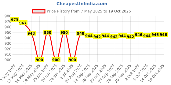amazon.in Seachem Flourish Excel Planted Aquarium Fertilizer, 250 ml Price History Graph from 7 May 2025 to 17 Oct 2025