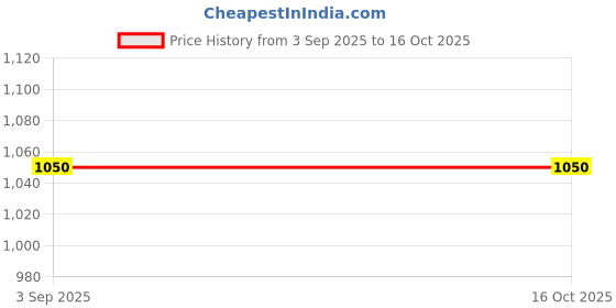 amazon.in Seachem High Capacity Bio Filtration Marine and Freshwater Matrix, 500 ml Price History Graph from 3 Sep 2025 to 16 Oct 2025