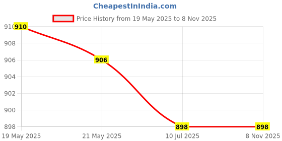 amazon.in Seachem Laboratories Flourish Plant Nutrients, 250 ml Price History Graph from 19 May 2025 to 6 Nov 2025