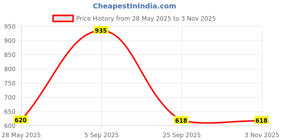 amazon.in Seachem Laboratories Matrix Bio Media Granules, 250 ml Price History Graph from 28 May 2025 to 2 Nov 2025