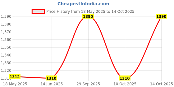 amazon.in Seachem Laboratories Paraguard, 250 ml Price History Graph from 18 May 2025 to 14 Oct 2025