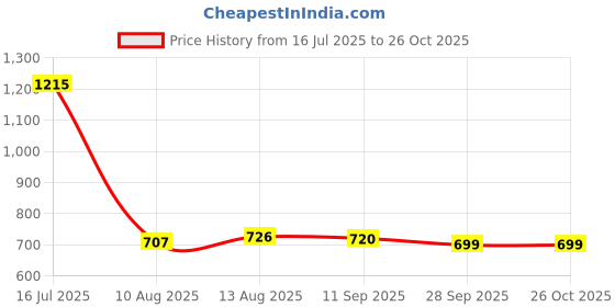 amazon.in Seachem Prime, 100 Ml / 3.4 Fl. Oz Price History Graph from 16 Jul 2025 to 26 Oct 2025